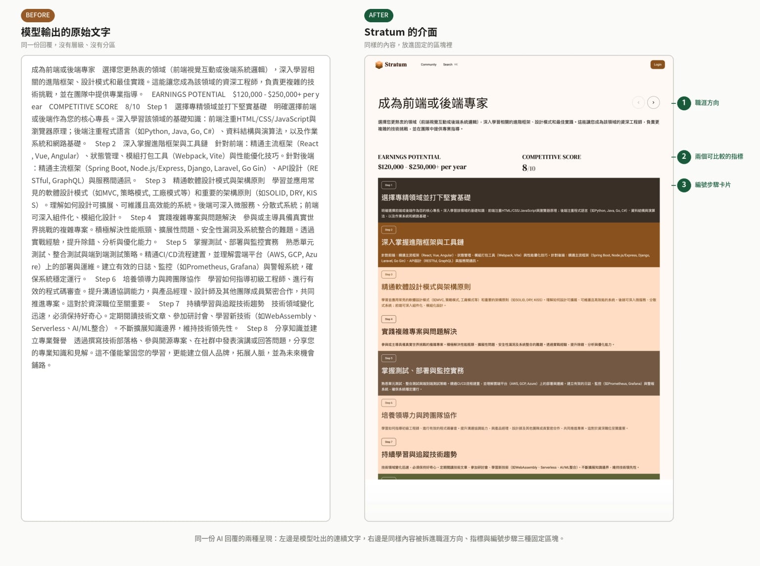 左右對照：左邊是同一則 AI 回覆的連續文字，右邊是實際站上的 Stratum 頁面，同樣的內容被拆成職涯方向、兩個指標與編號步驟卡片。