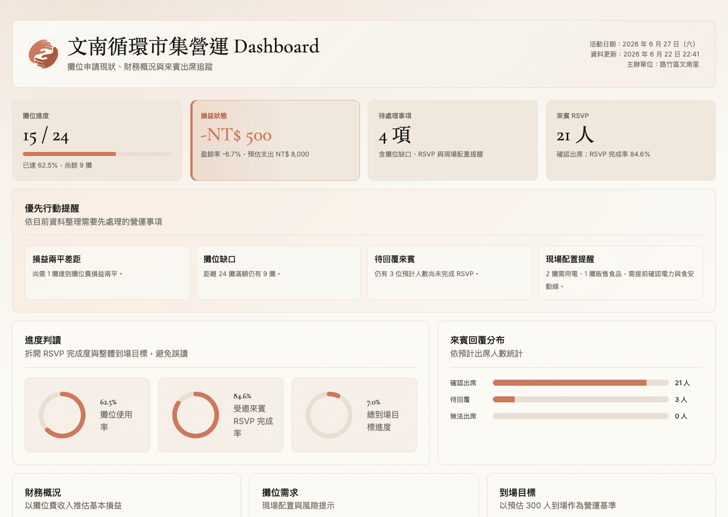 內部營運 Dashboard，呈現攤位進度、財務狀態、RSVP 完成率與優先行動提醒。