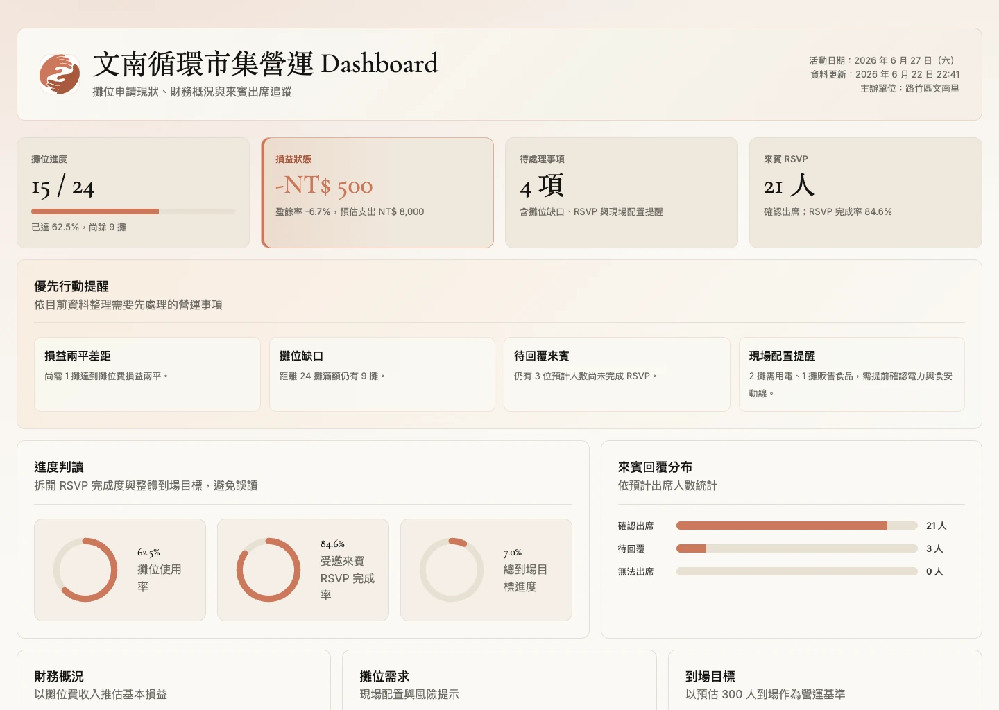 內部營運 Dashboard，呈現攤位進度、財務狀態、RSVP 完成率與優先行動提醒。