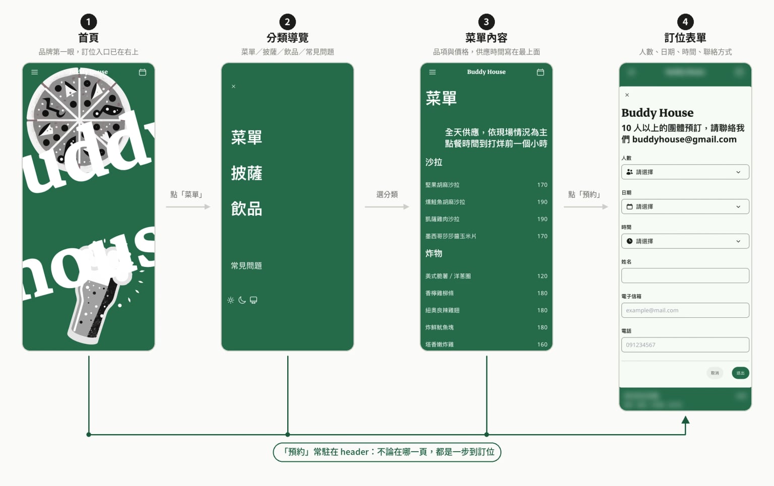 從線上手機版實際擷取的四步流程:首頁、分類導覽、菜單、訂位表單,並標出「預約」常駐 header 的捷徑路徑。